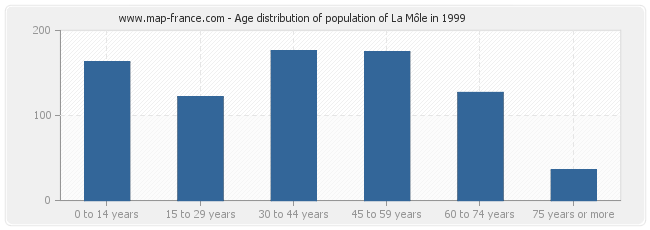 Age distribution of population of La Môle in 1999